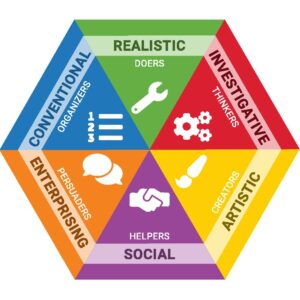 Holland's Hexagon with the six areas from the SII